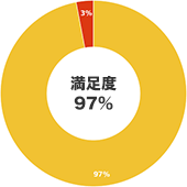 満足度97%