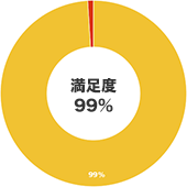 満足度99%