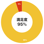 満足度95%