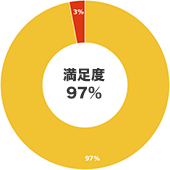 満足度97%