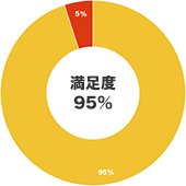 満足度95%