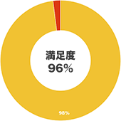 満足度96%